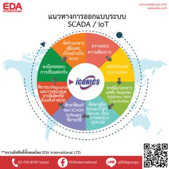 การออกแบบระบบ SCADA