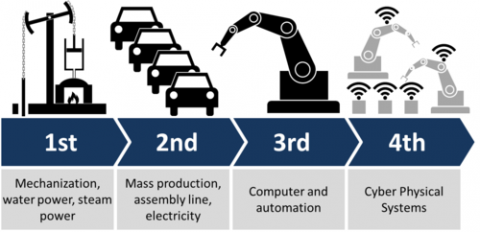 First step to Industry 4.0